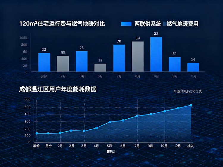 成都两联供系统三大技术破局：高湿防结露、省电50%、-5℃低温稳运行